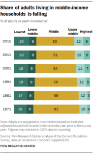 What Is The Middle Class And Why Must You Get Out? 9 Middle Class Pew