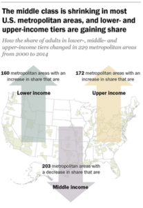 What Is The Middle Class And Why Must You Get Out? 10 Pew Middle Class